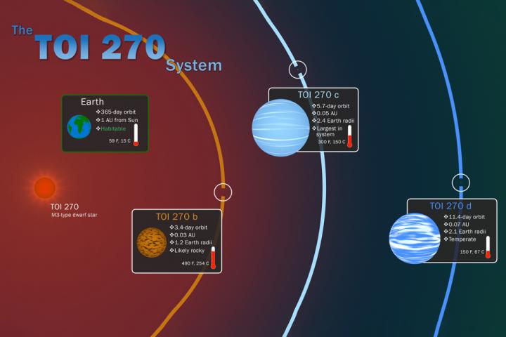 Temperate Planets