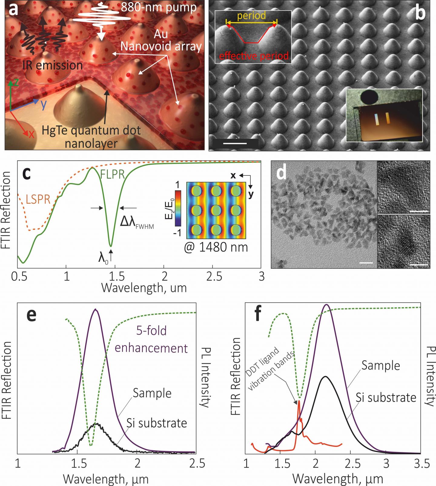 Tailoring HgTe Quantum Dots' Infrared Emission with Laser-Printed Plasmonic Arrays