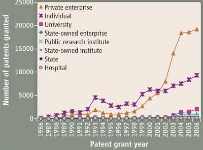 The Chinese Patent System in a Free Market (1 of 2)