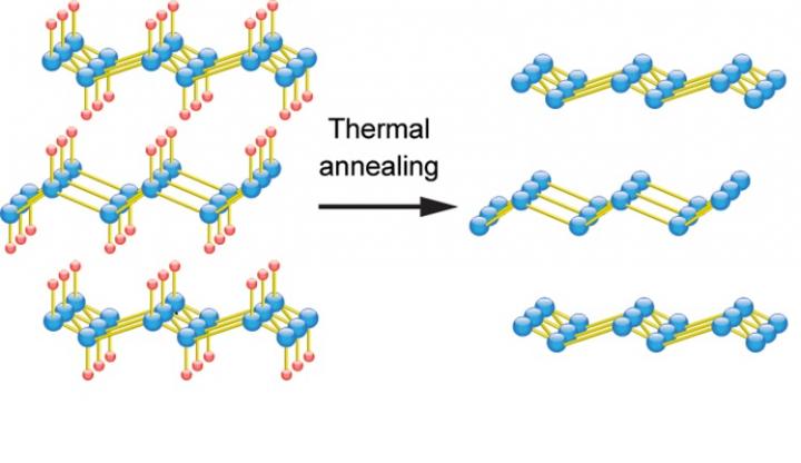Germanane Is Converted Into Germanene