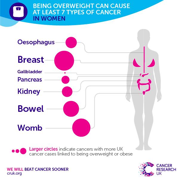 Being Obese Can Cause at Least 7 Types of Cancer