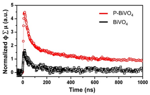 Phosphorus-doped BiVO4 shows higher carrier mobility