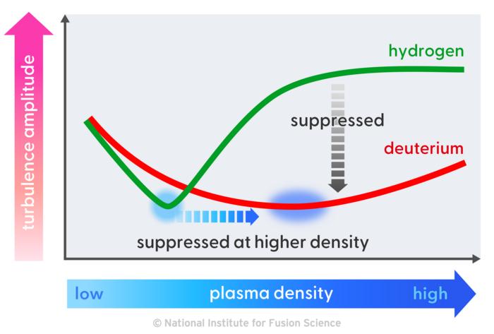 Differences of turbulence behavior between hydrogen and deuterium plasmas