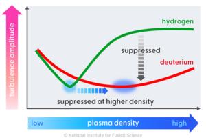 Differences of turbulence behavior between hydrogen and deuterium plasmas