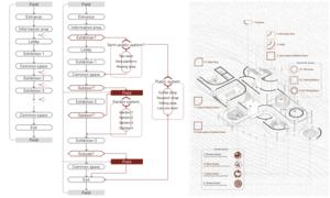 Spatial derivation based on the future performance logic of the building