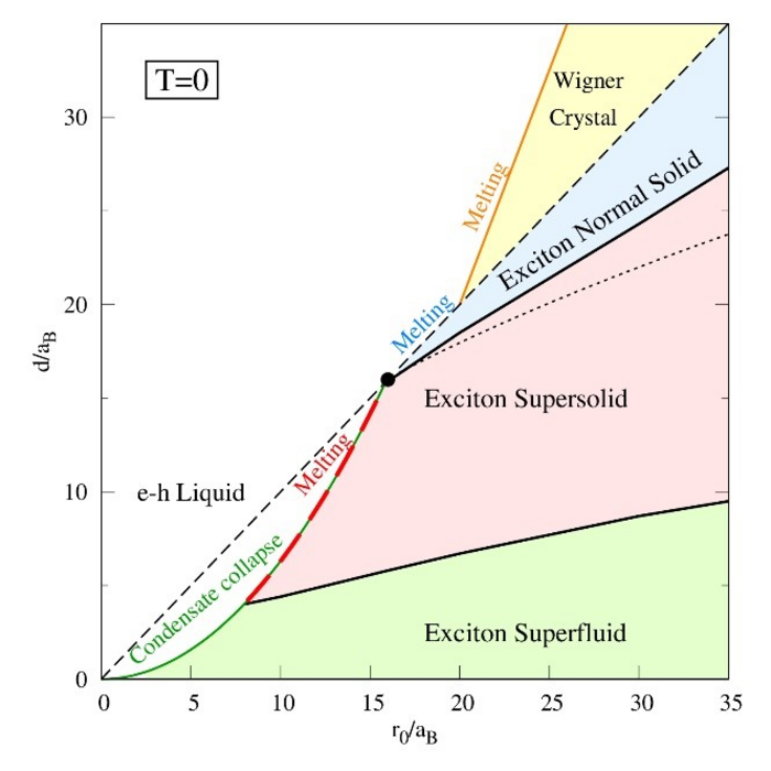 System phase diagram