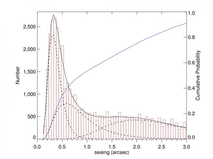 The peak in the data historgram indicates the median free-atmosphere seeing of 0.31 arcseconds