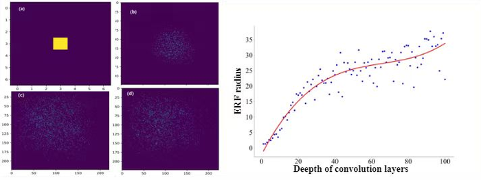 Study Indicates that Effective Receptive Field can Improve Object Detection Performance