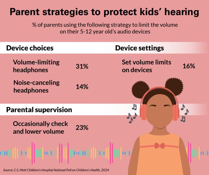 Parent strategies to protect kids' hearing