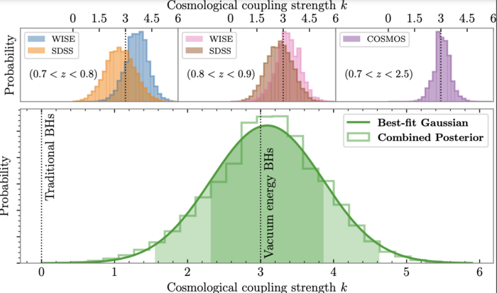 Measurement of coupling strength k by comparing black hole masses