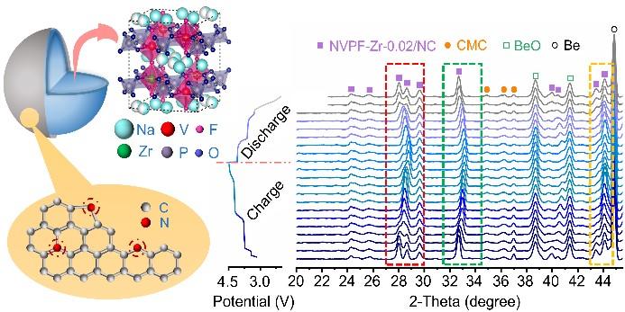 Analysis of the nanostructure and in-situ structural evolution of Zr-doped NVPF completely coated with nitrogen-doped carbon.