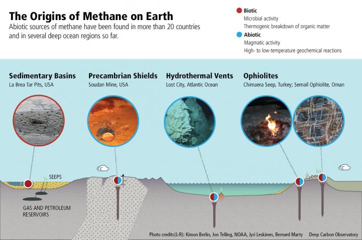 Several Origins of Methane on Earth