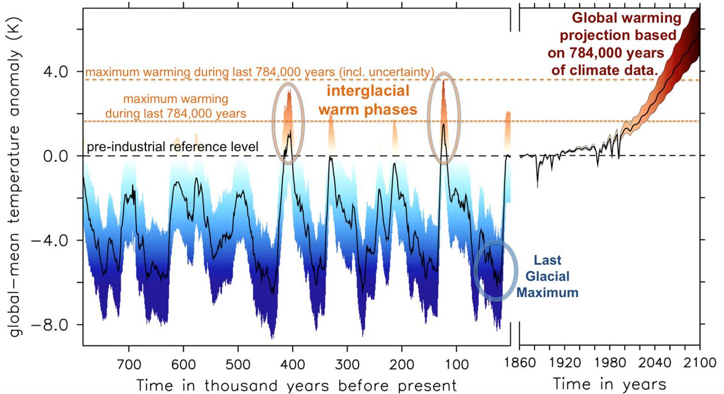 Шкала максимум. Climate change and Global warming. Warmer climate. Temperature change. Conclusion Global warming.