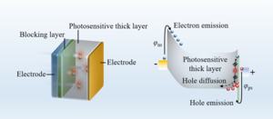 Dark current modeling of thick perovskite X-ray detectors