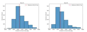 Histogram Comparison Euro 4 Euro 6 1000 Vehicles Co2