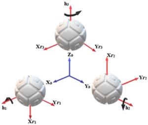 Fig. 4. Configuration of 3 orthogonal RS actuators.