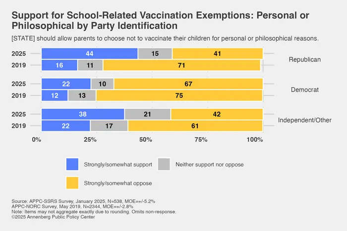 Support for school-related vaccine exemptions by party: Personal