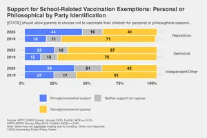 Support for school-related vaccine exemptions by party: Personal