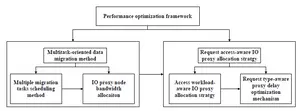 Performance optimization framework