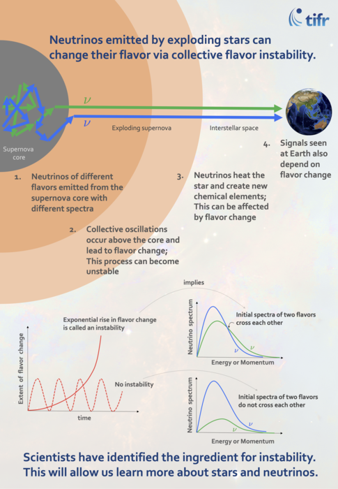 Infographic: Neutrino Oscillation Instability in Stars