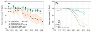 Trends of GEM and criteria pollutant concentrations