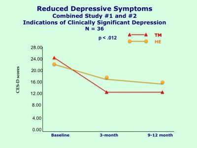 Reduced Depressive Symptoms through Transcendental Meditation (2 of 2)