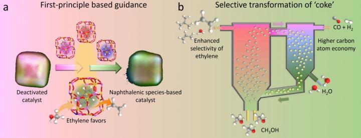 Schematic illustrations of selective transformation of coke into specific intermediates