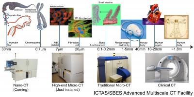 Multi-scale CT