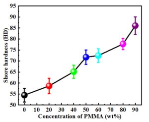 Mechanical hardness of the hybrid plastic scintillator monotonically increases with the amount of PMMA