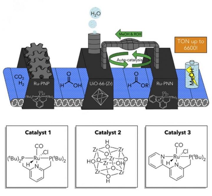 Tandem catalytic system efficiently converts carbon dioxide to methanol