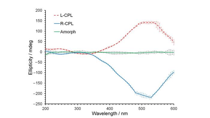 Figure 1: Circular dichroism spectra of spots from a sample label