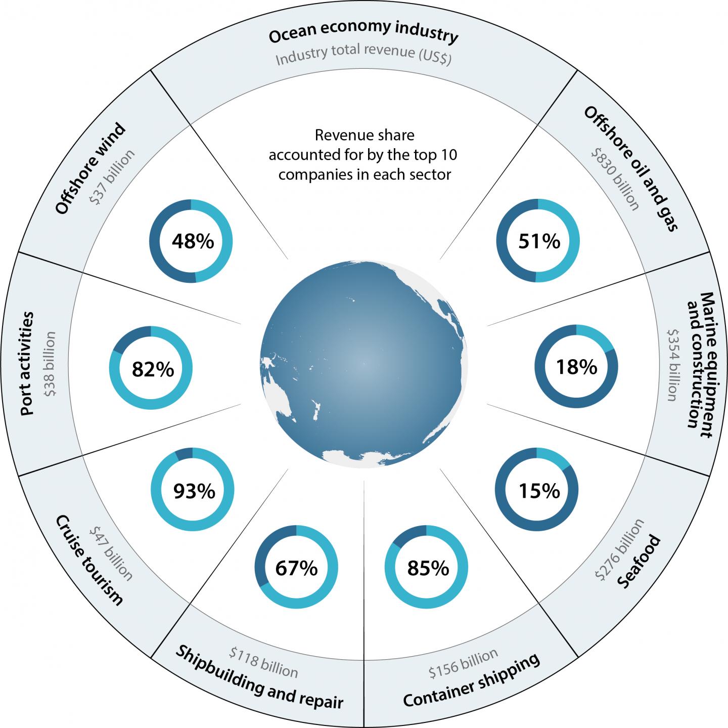 Concentration in the ocean economy