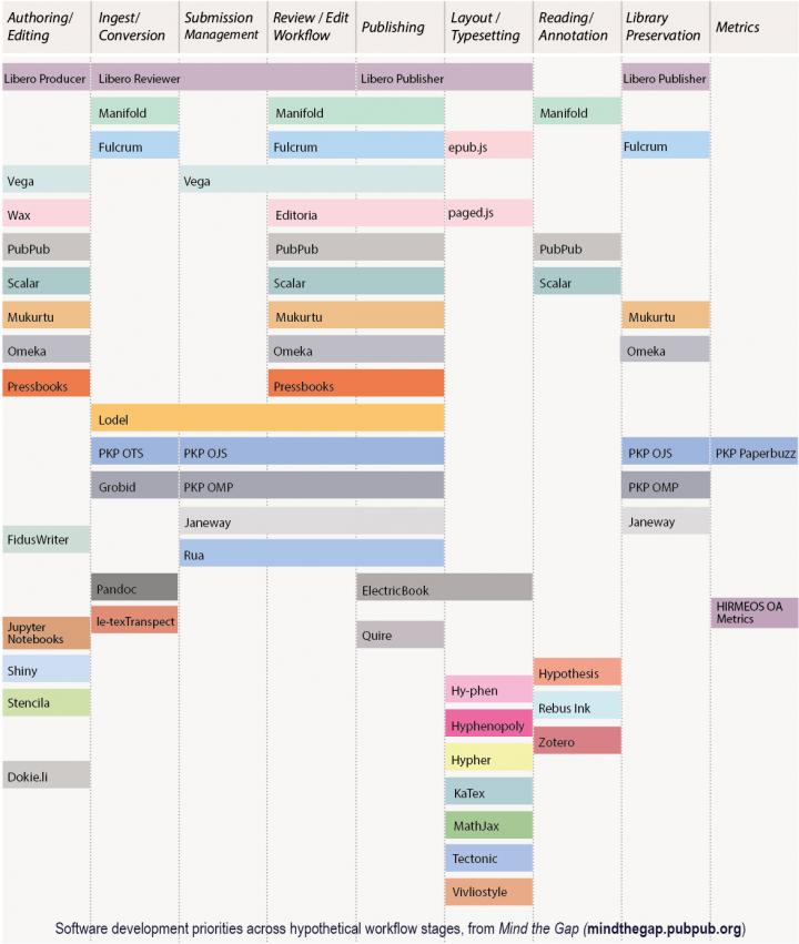 Software Development Priorities Across Hypothetical Workflow Stages