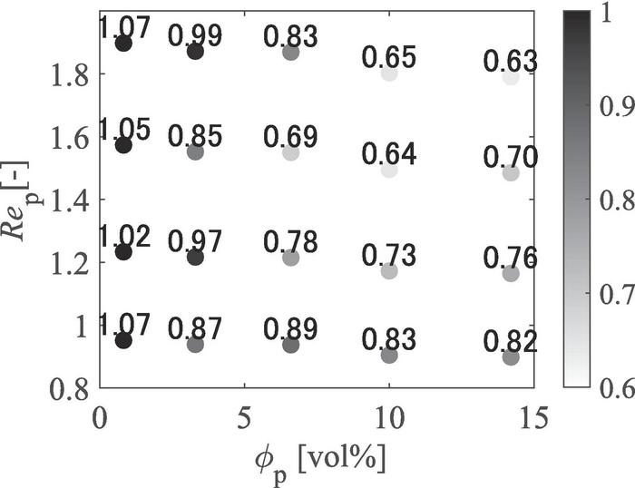 Grayscale map of the average power-law index with particle Reynolds number and solid fraction