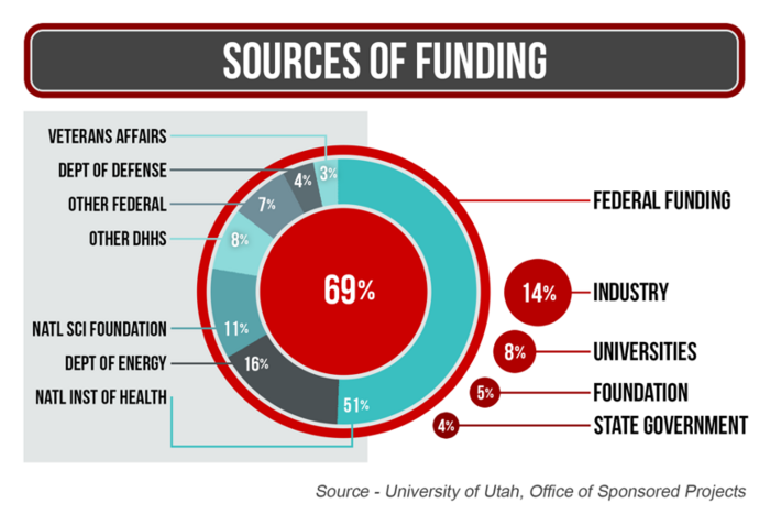 Sources of funding