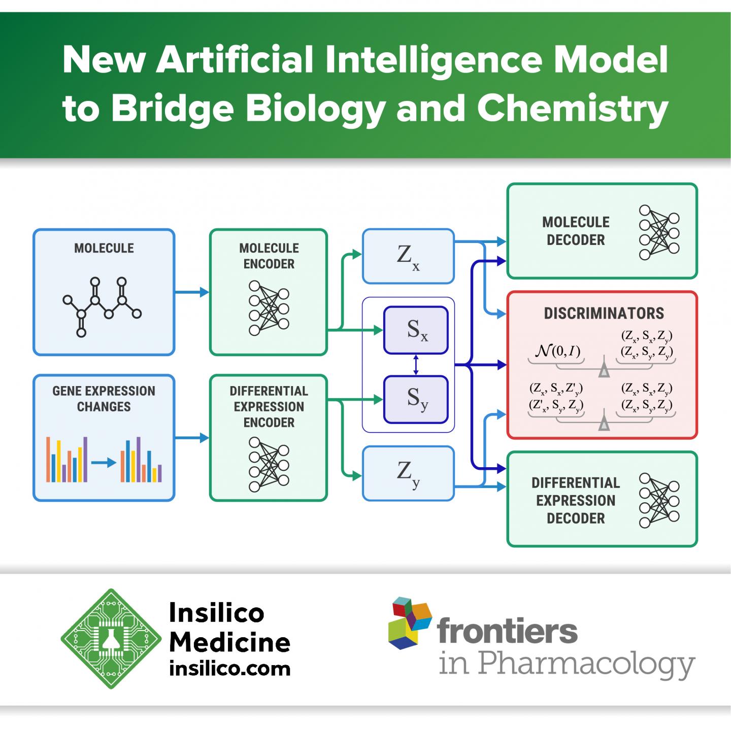 New Artificial Intelligence Model to Bridge Biology and Chemistry