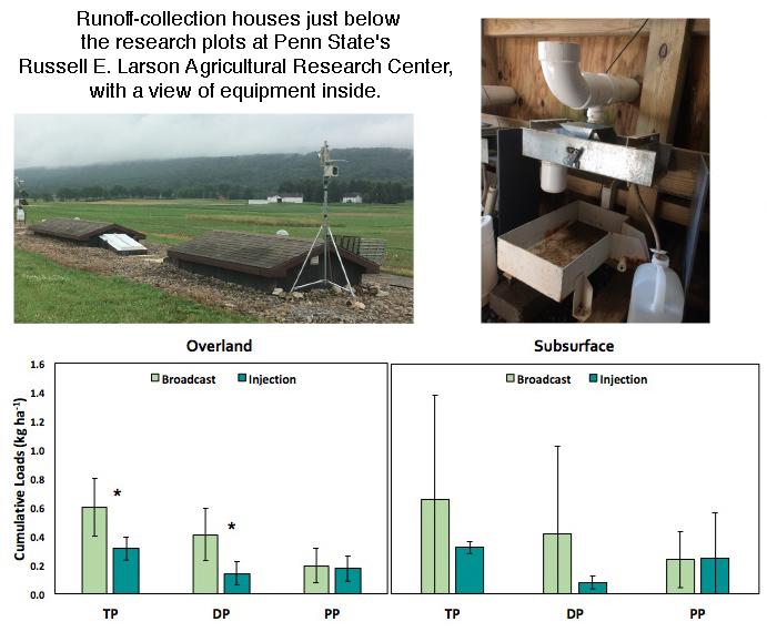 Manure Results