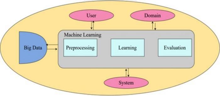 A framework of ML on BD