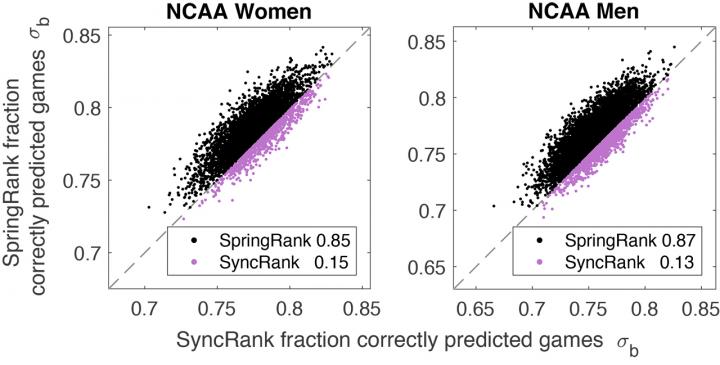 SpringRank Performance on NCAA Data