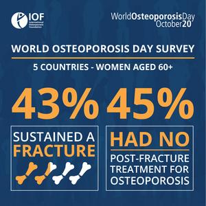 World Osteoporosis Day 2023 Bone Health Survey