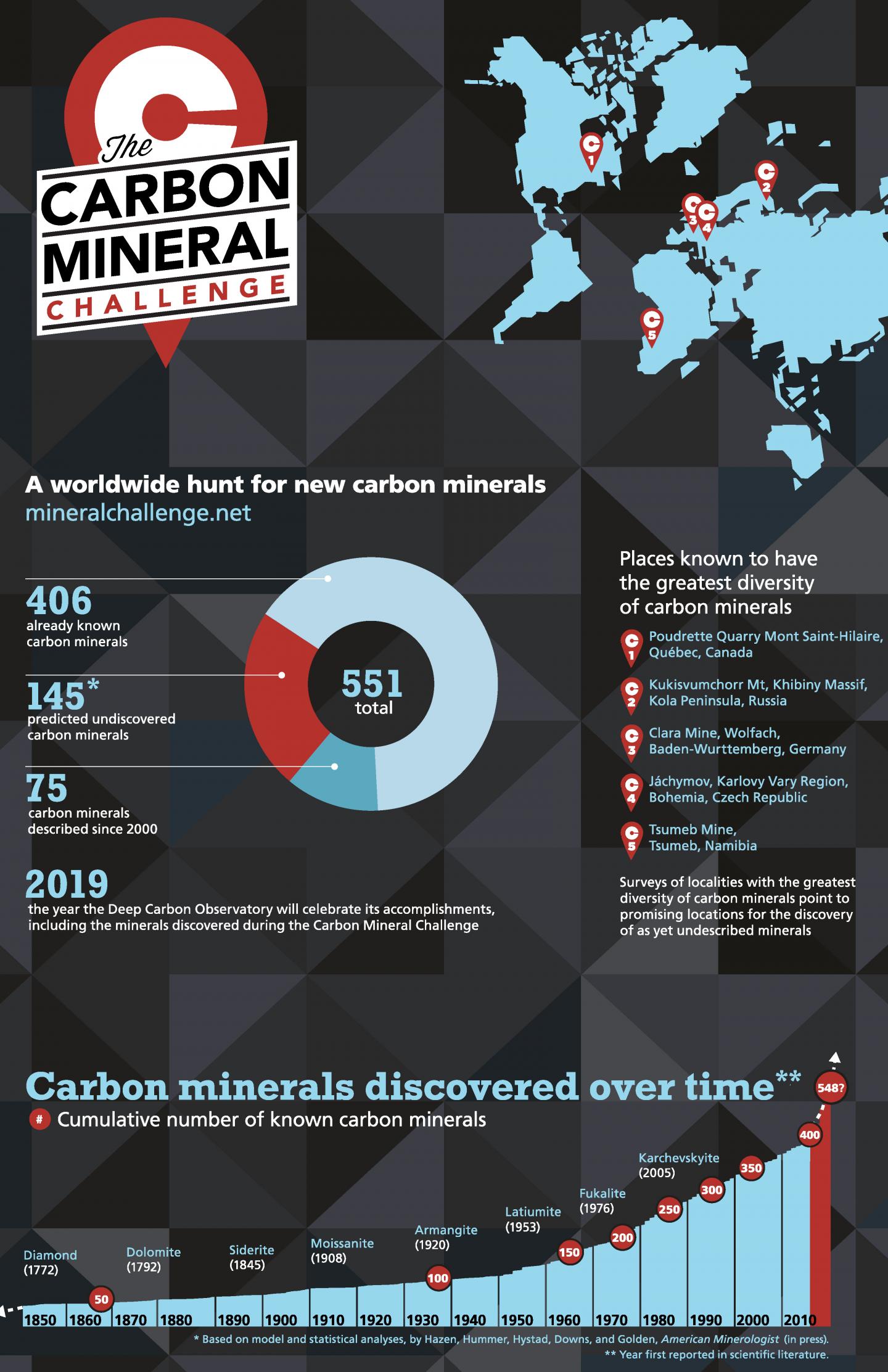 The Carbon Mineral Challenge