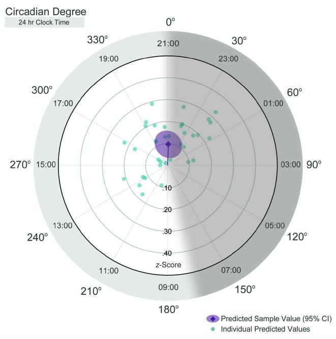 Smell Around the Clock
