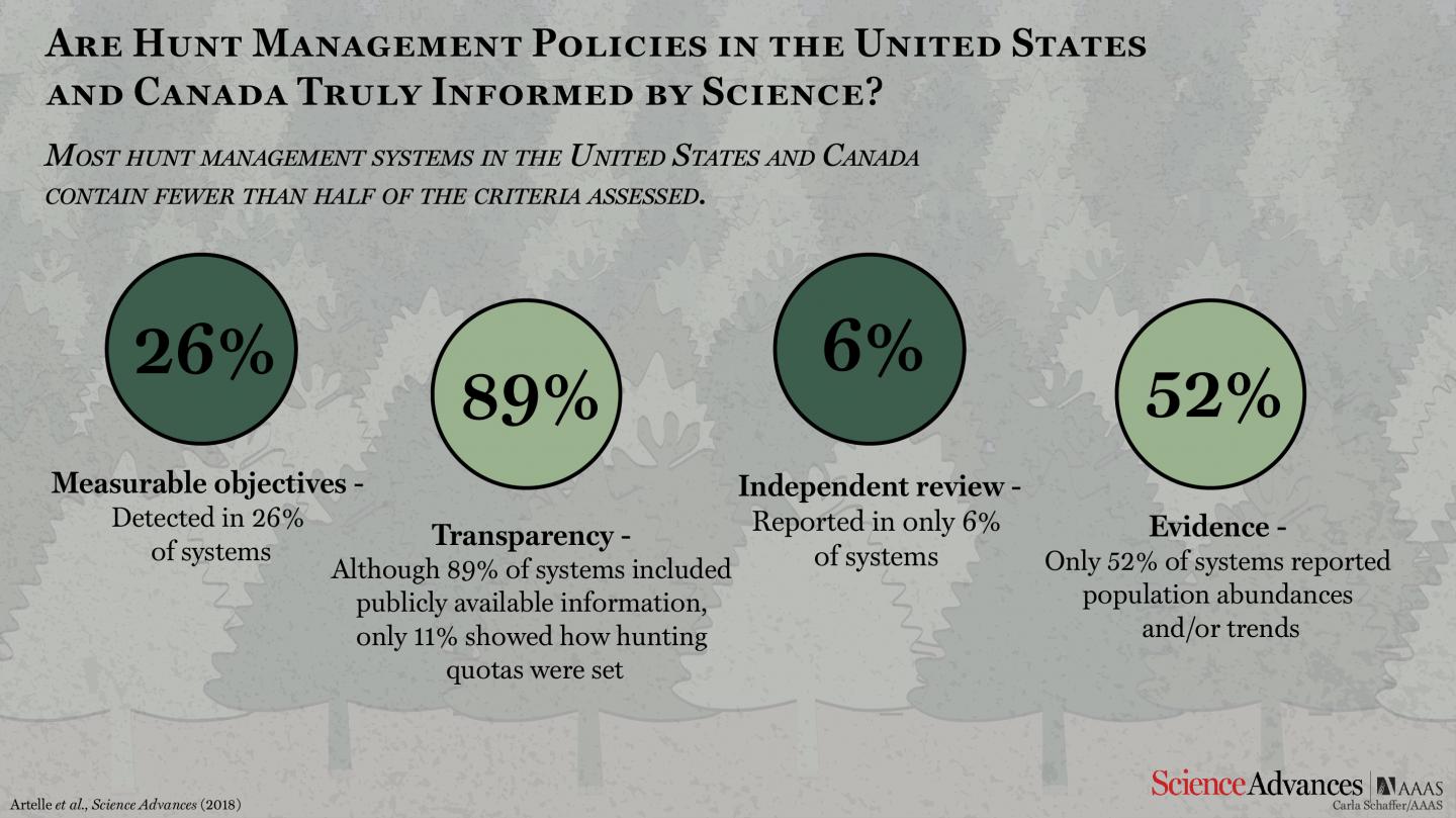 Do US and Canadian Governments Base their Hunt Management Systems on Science? (1 of 9)