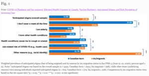 Figure 1. Prevalence of anticipated stigma, vaccine hesitancy