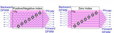 Zero Index Metamaterial Phase Mismatch-Free Nonlinear