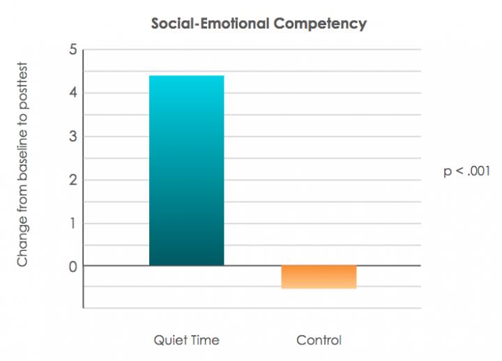 Social-Emotional Competency Change from Baseline to Posttest