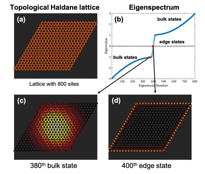 Figure 1: Topological insulators are finite-sized lattice systems