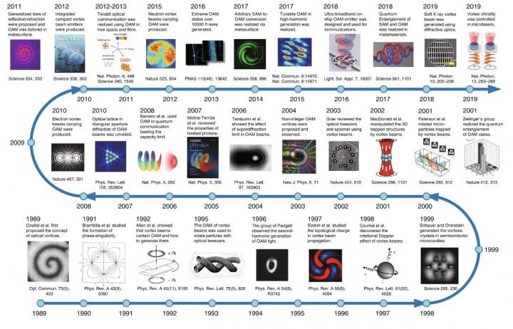 Roadmap of the 30-Year Development of Optical Vortices from 1989 to 2019