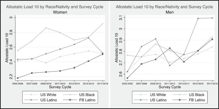 Structural racism severely impacts the health of foreign-born Blacks and Latinx