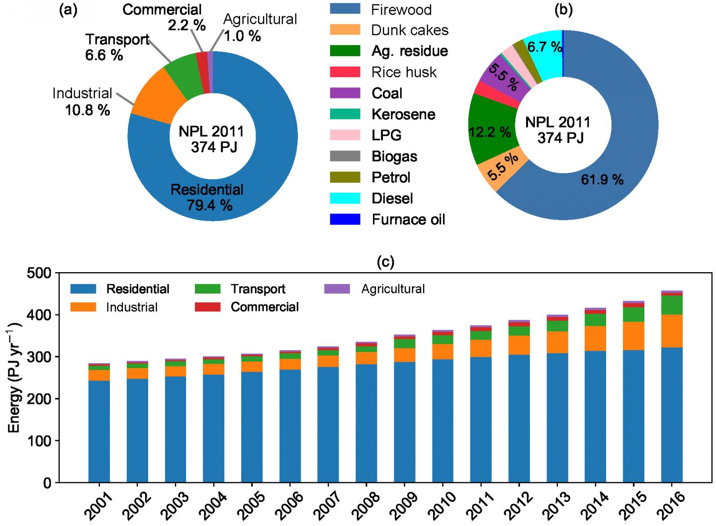 Energy Consumption